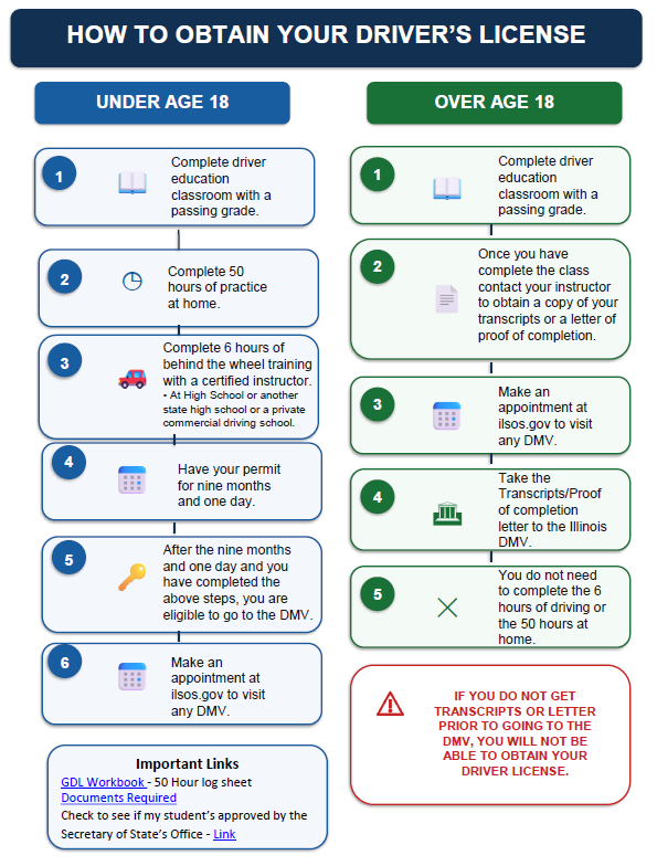 Steps to obtain a drivers license/ Click for readable PDF